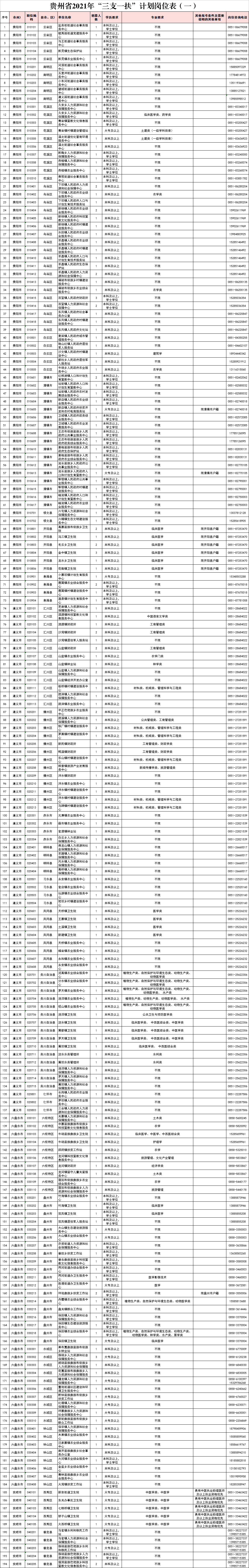 贵州三支一扶职位表