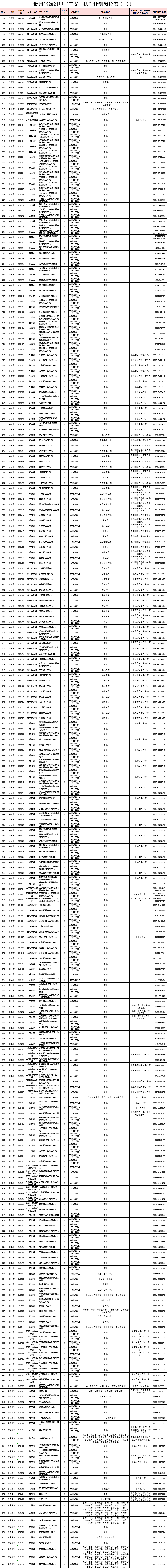 贵州三支一扶职位表2