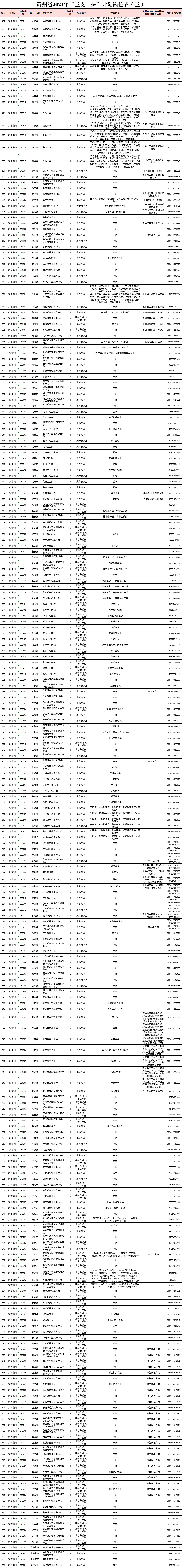 贵州三支一扶职位表3