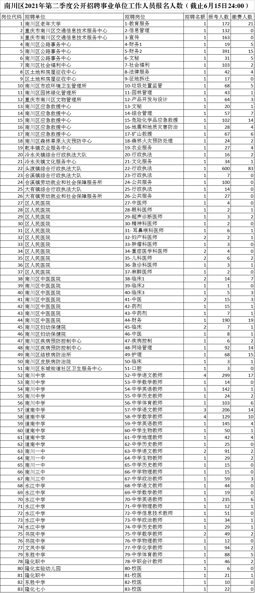 南川区事业单位招聘报名人数统计