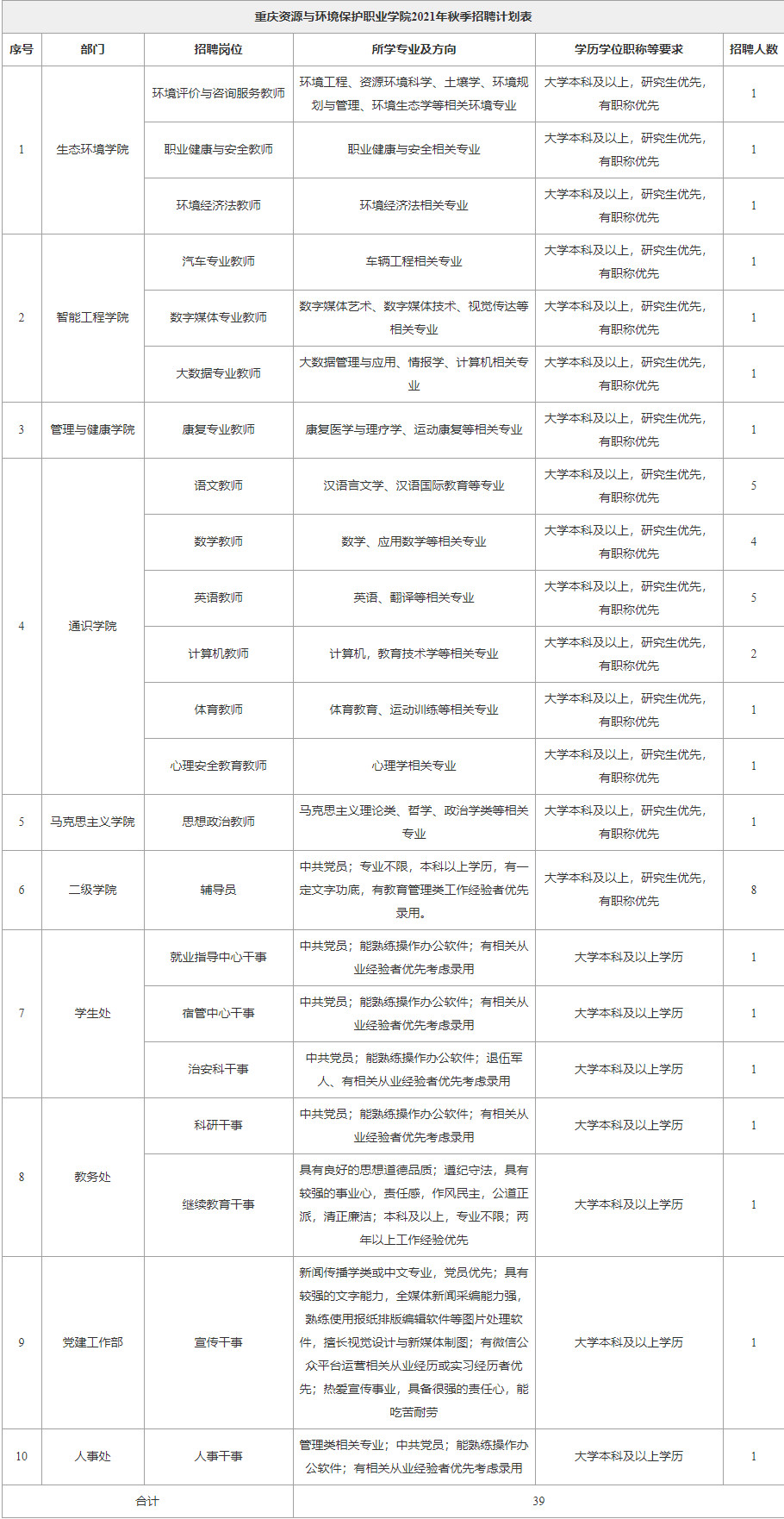 2021重庆资源与环境保护职业学院招聘岗位