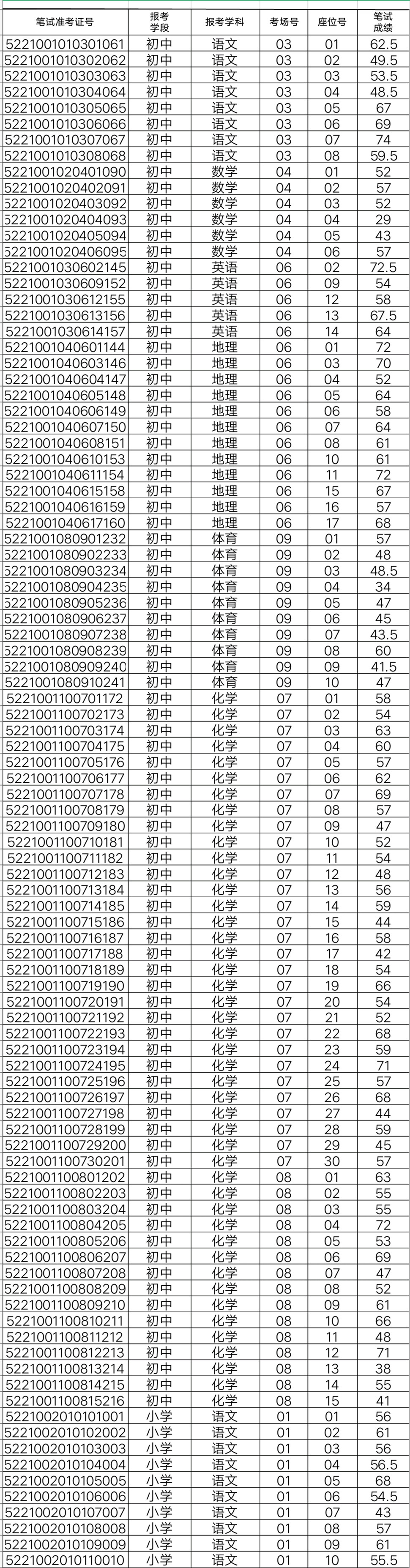 余庆县2021年“特岗计划”教师招聘笔试成绩公示