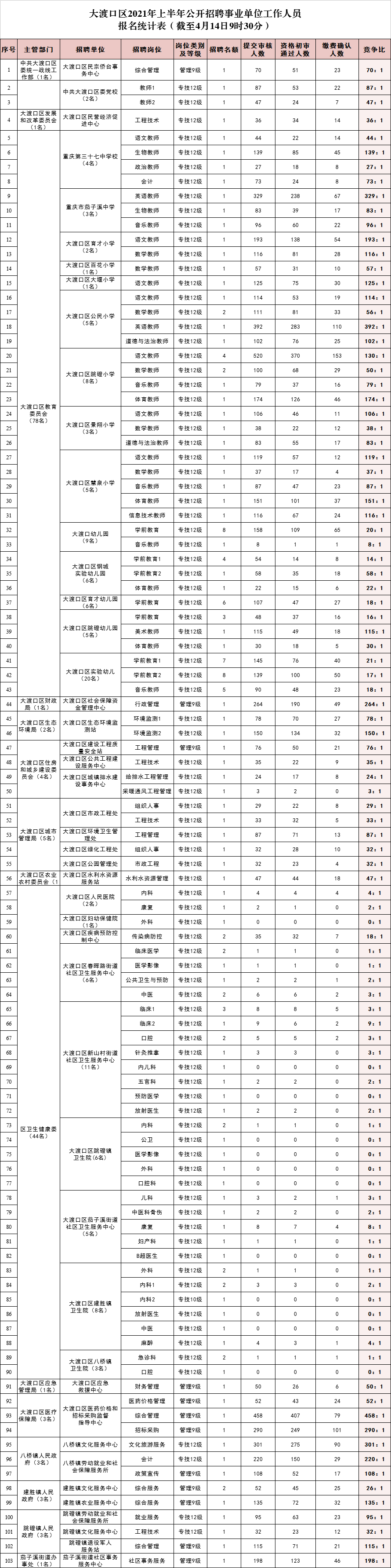 大渡口报名人数统计