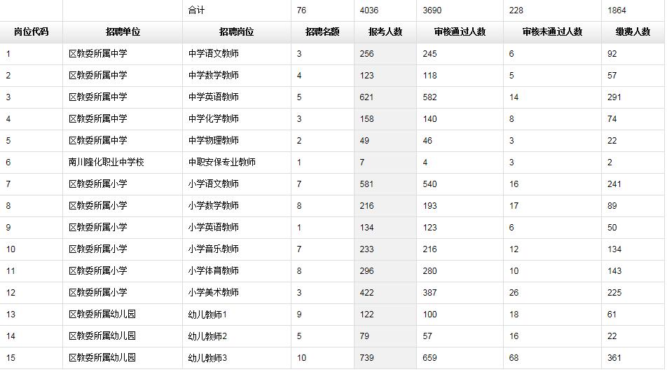 重庆市南川区教师招聘报名统计截至7月31日下午