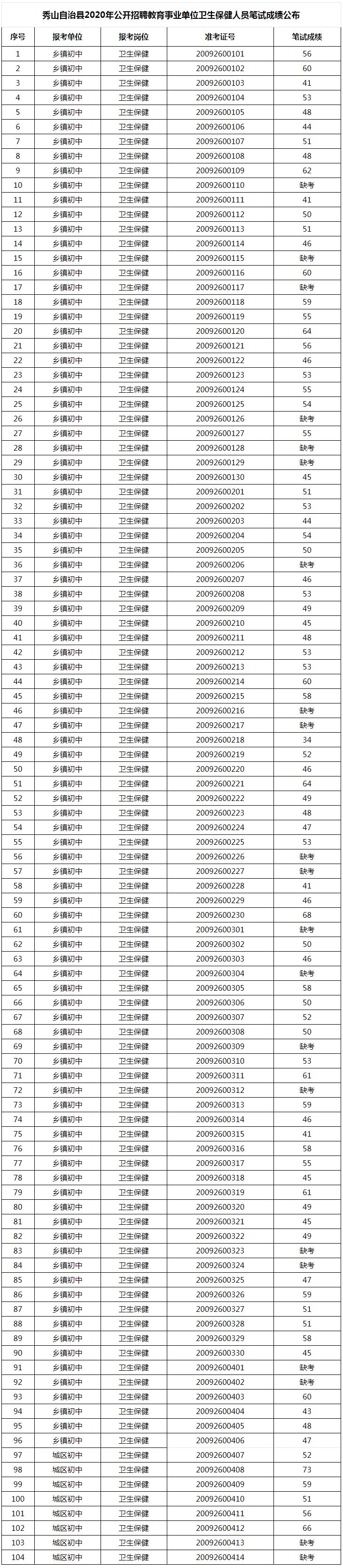 2020年秀山县教育事业单位卫生保健人员招聘笔试成绩公示